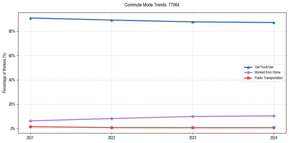 Transportation trends in US ZIP Code 77064