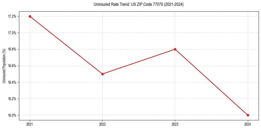Uninsured trend chart for US ZIP Code 77070