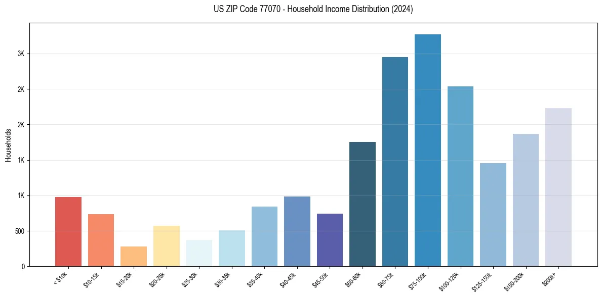 Income Distribution for 