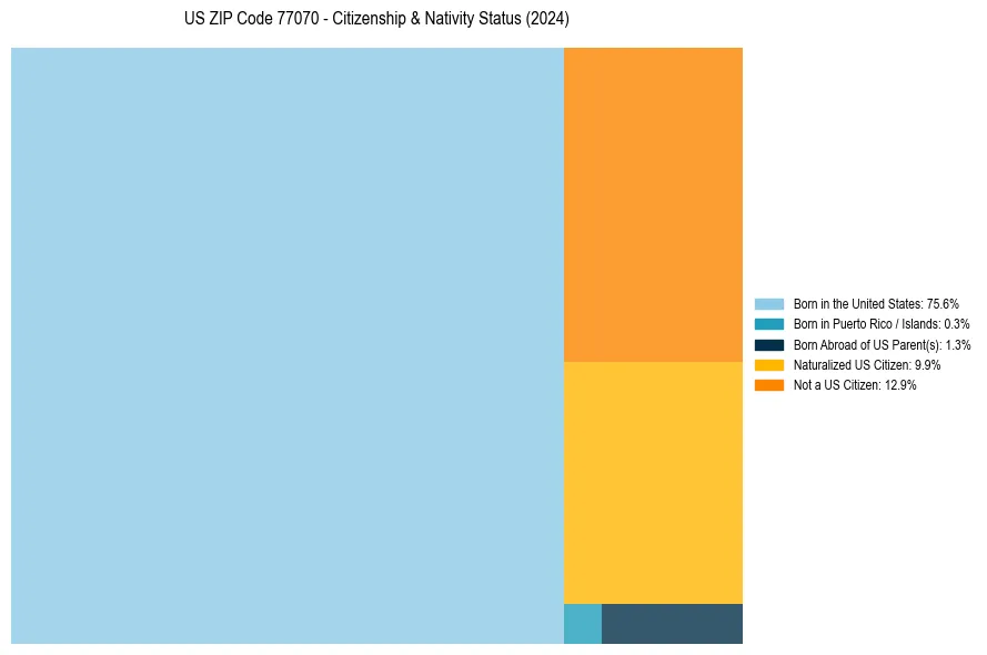 Nativity Treemap for 
