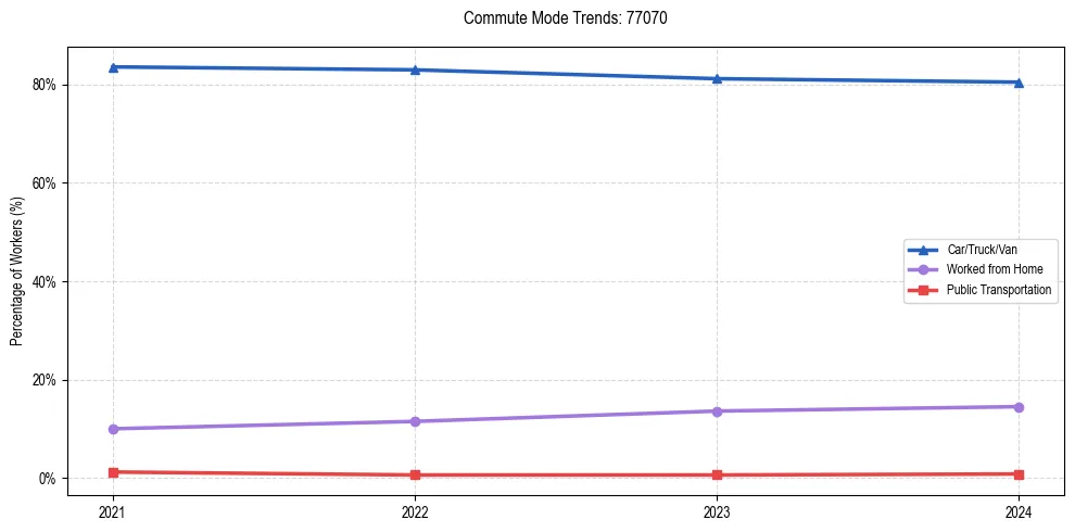 Transportation trends in US ZIP Code 77070