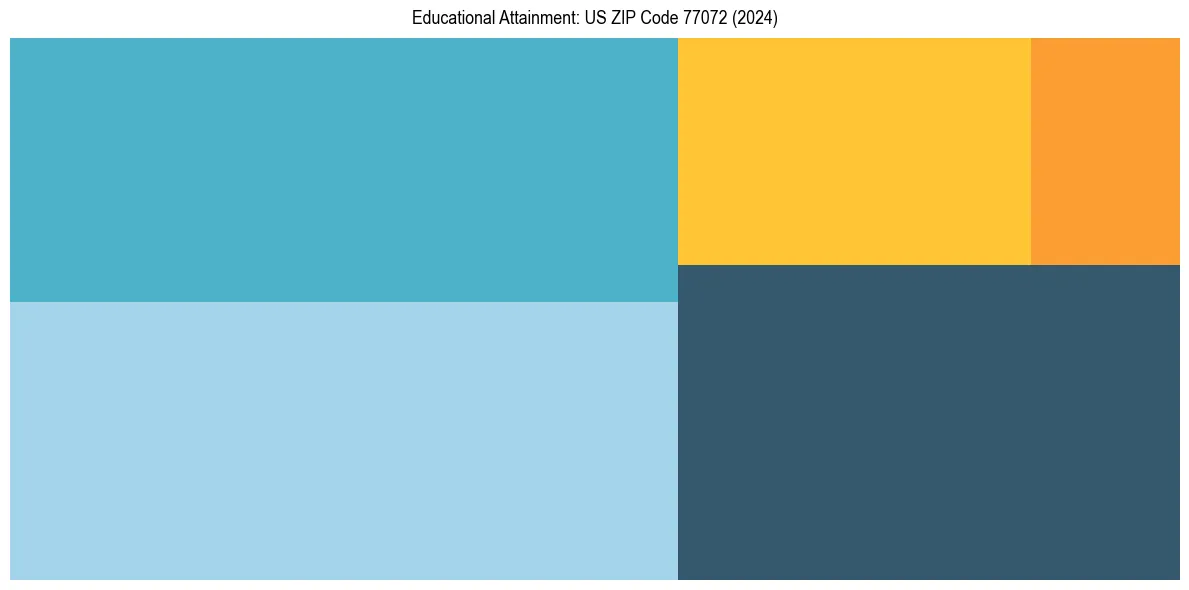 Education Treemap for  in 2024
