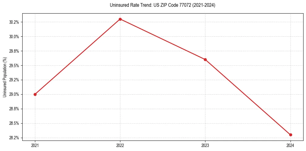 Uninsured trend chart for US ZIP Code 77072