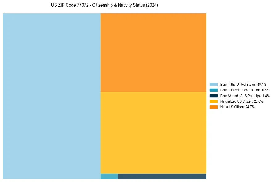 Nativity Treemap for 