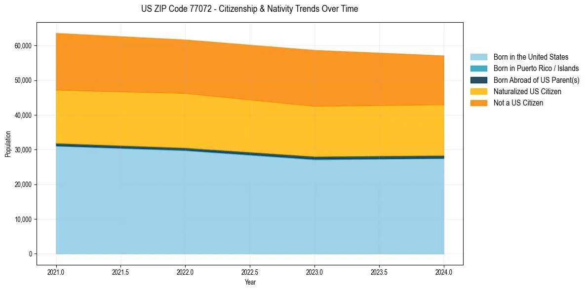 Historical nativity trends for 