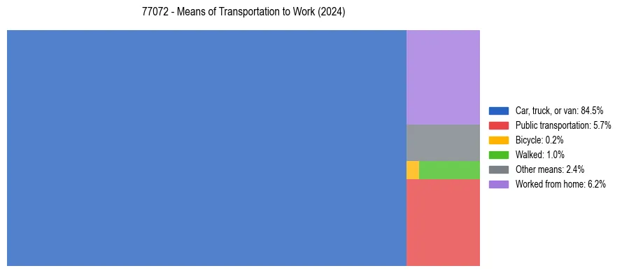 Commute modes in US ZIP Code 77072