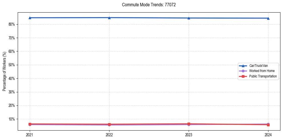 Transportation trends in US ZIP Code 77072