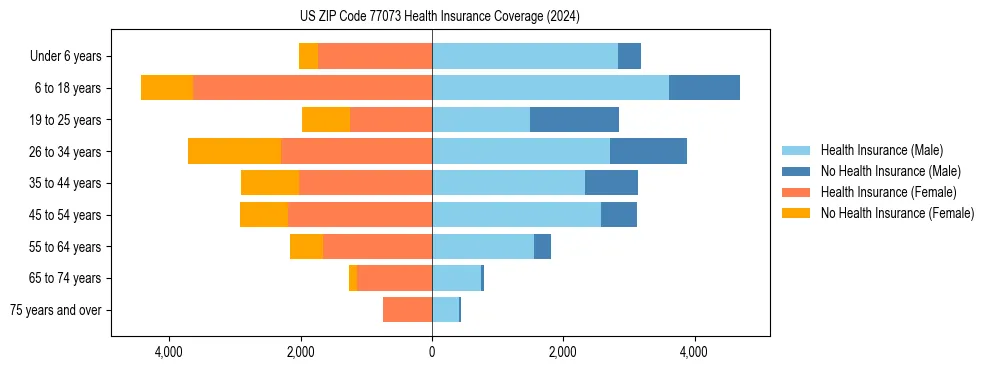 Health insurance pyramid for US ZIP Code 77073