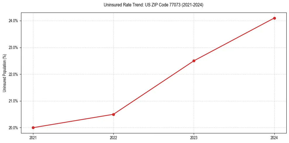 Uninsured trend chart for US ZIP Code 77073