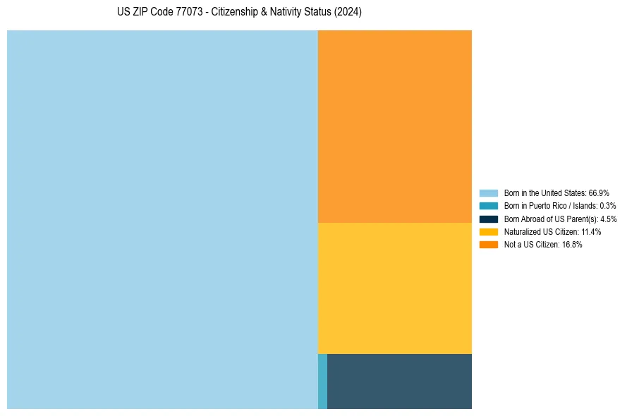 Nativity Treemap for 