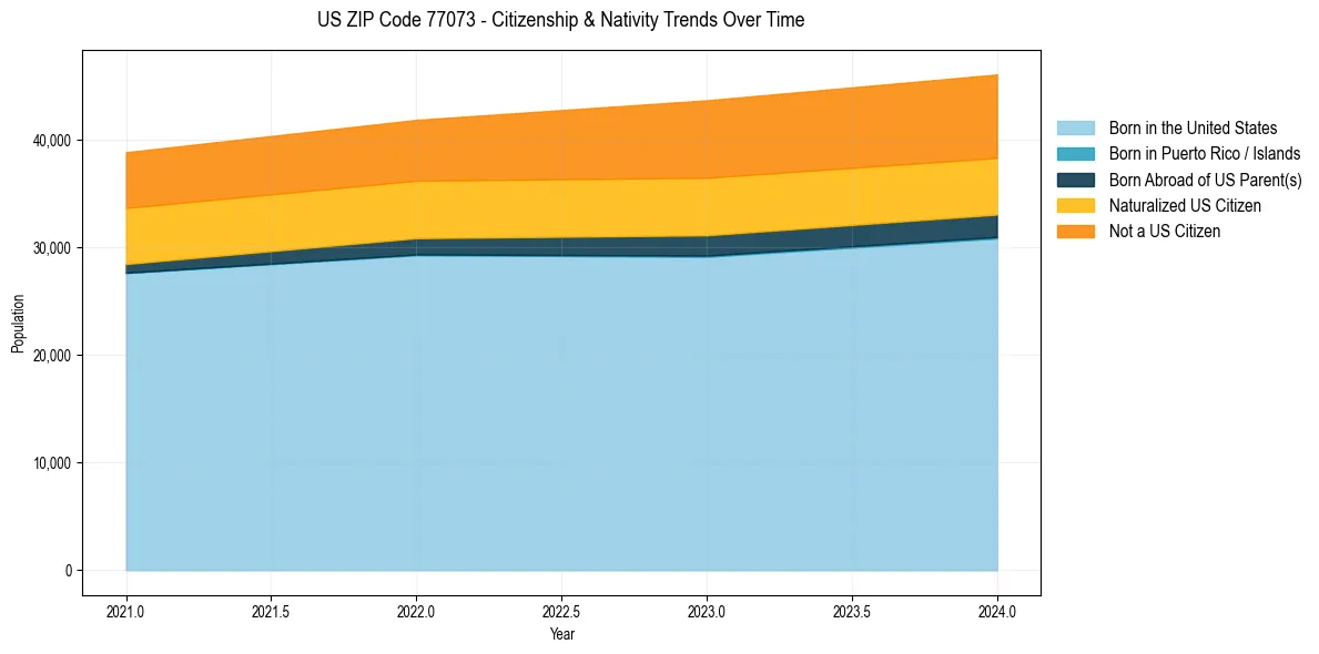 Historical nativity trends for 