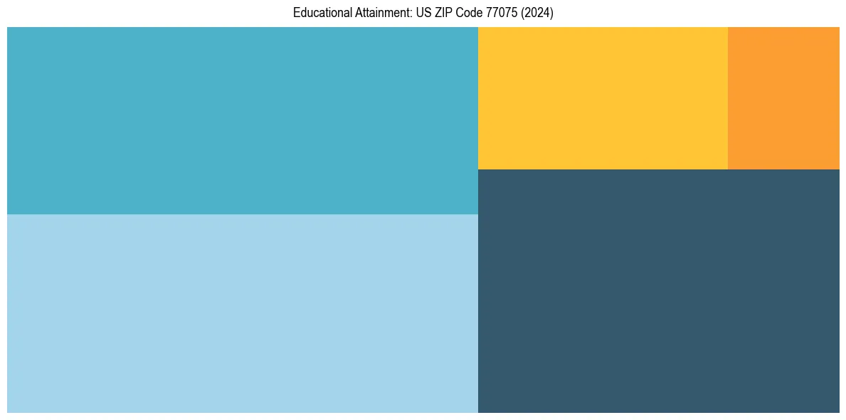 Education Treemap for  in 2024