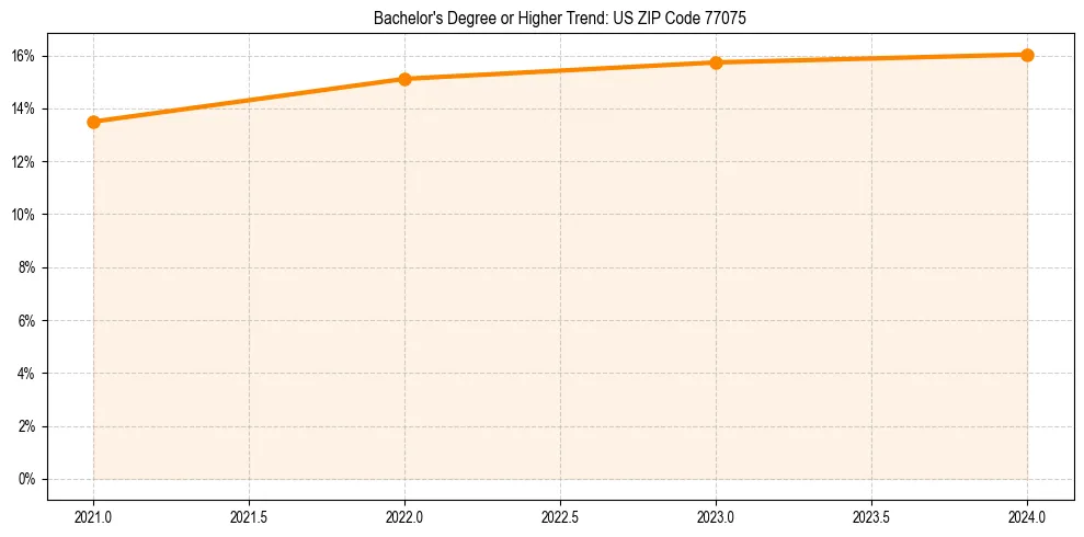 Trend chart showing bachelor degree growth in 