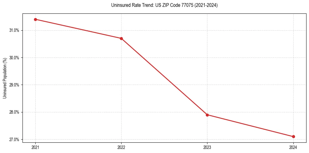 Uninsured trend chart for US ZIP Code 77075