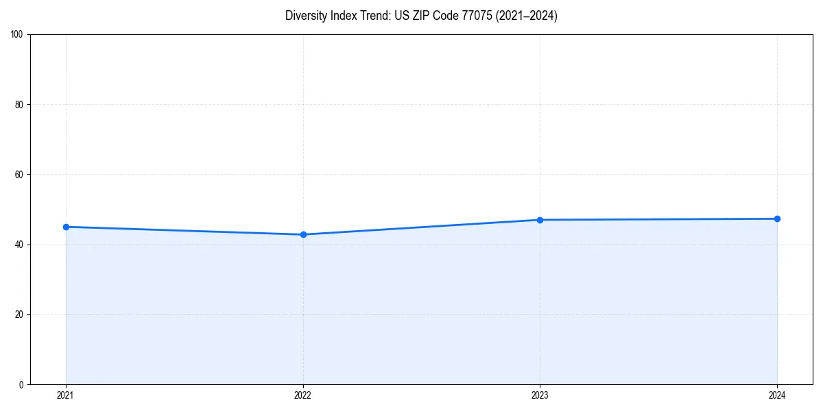 Line chart showing diversity index trends for 