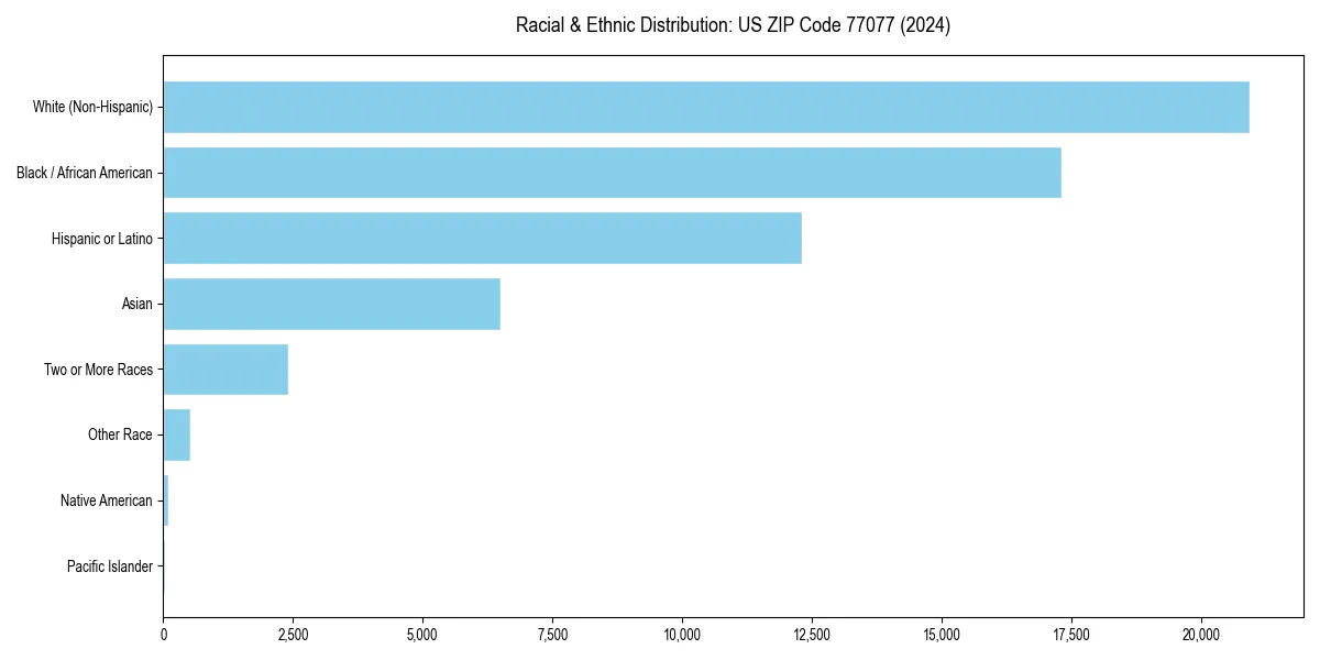 Bar chart showing racial distribution in  for 2024
