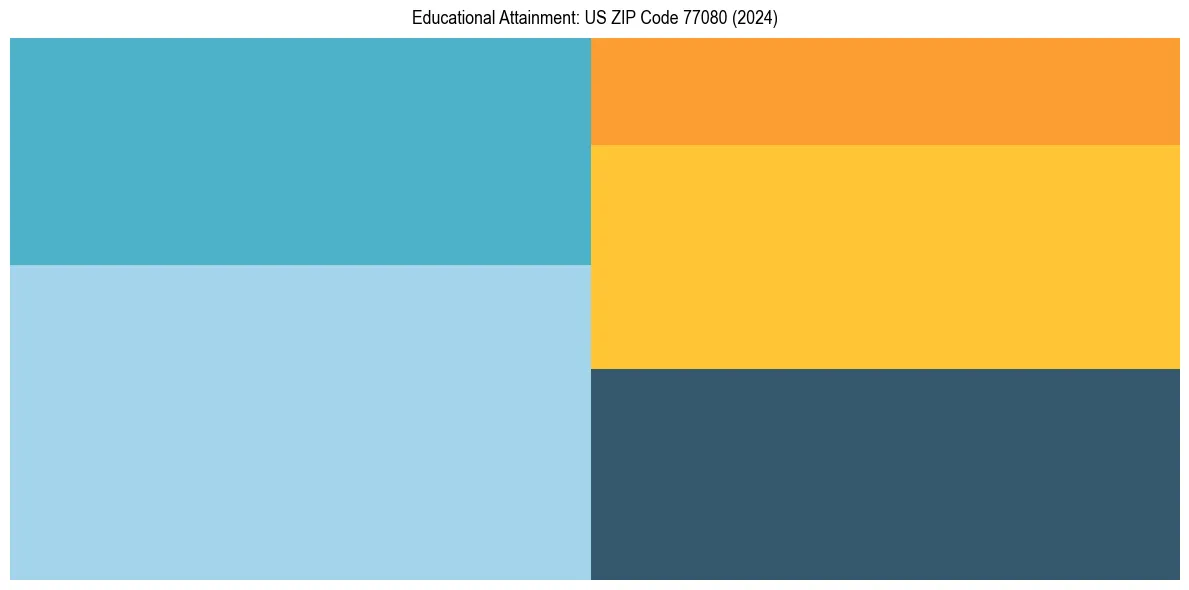 Education Treemap for  in 2024