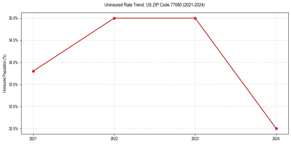 Uninsured trend chart for US ZIP Code 77080