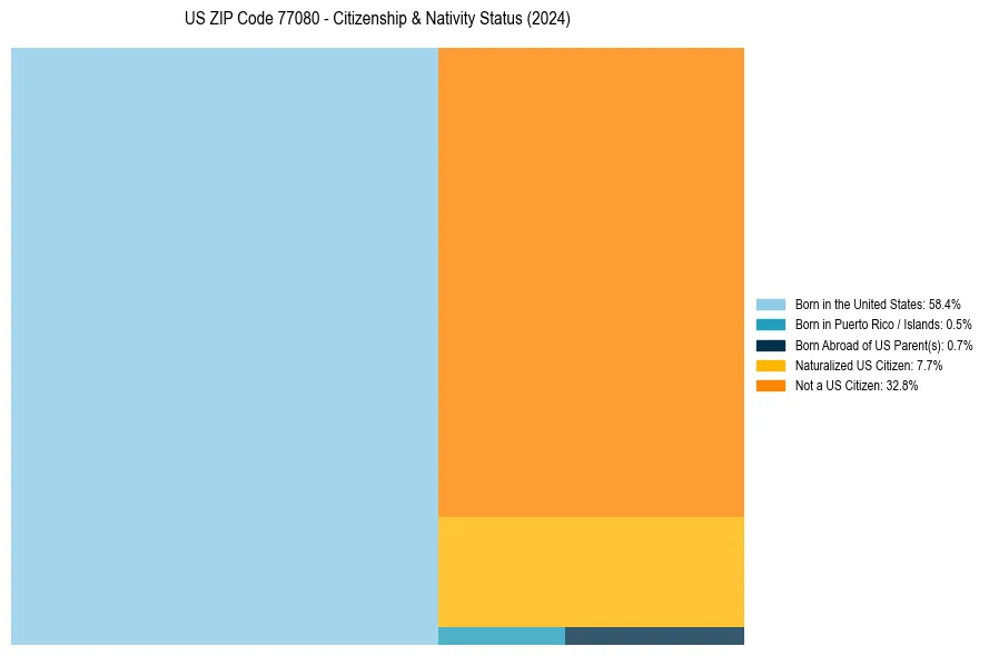 Nativity Treemap for 