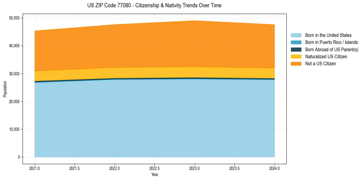 Historical nativity trends for 