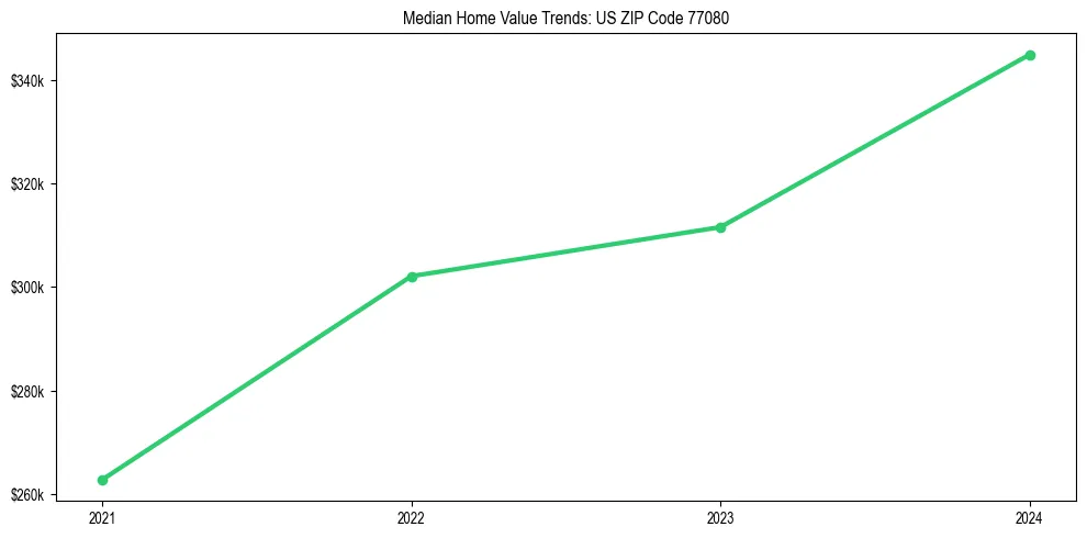 Median property value trends in 