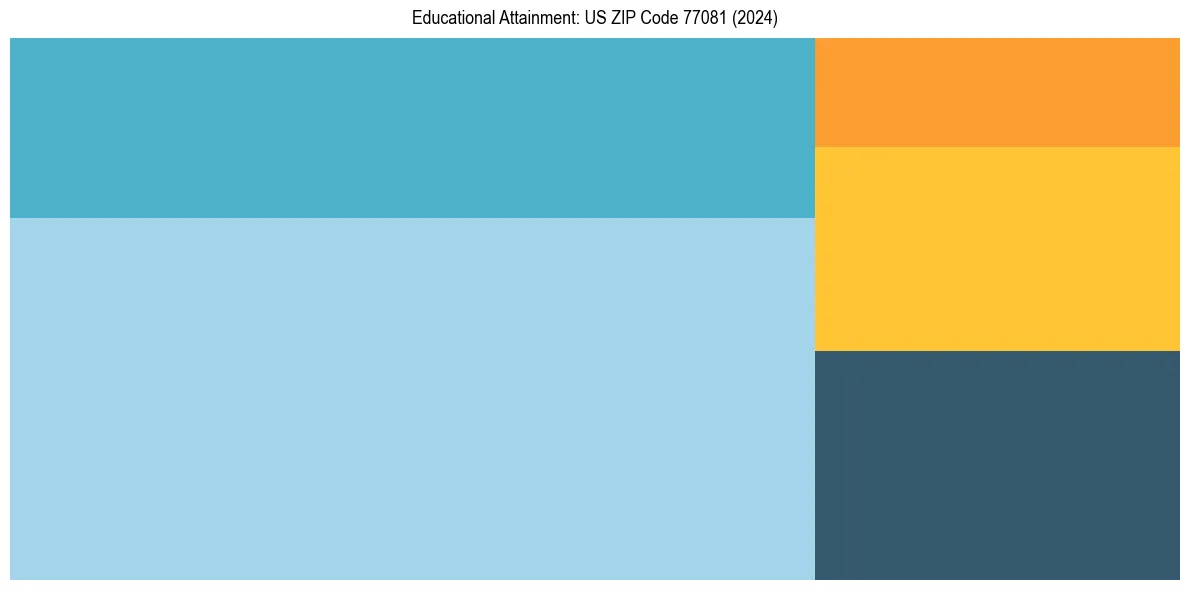 Education Treemap for  in 2024