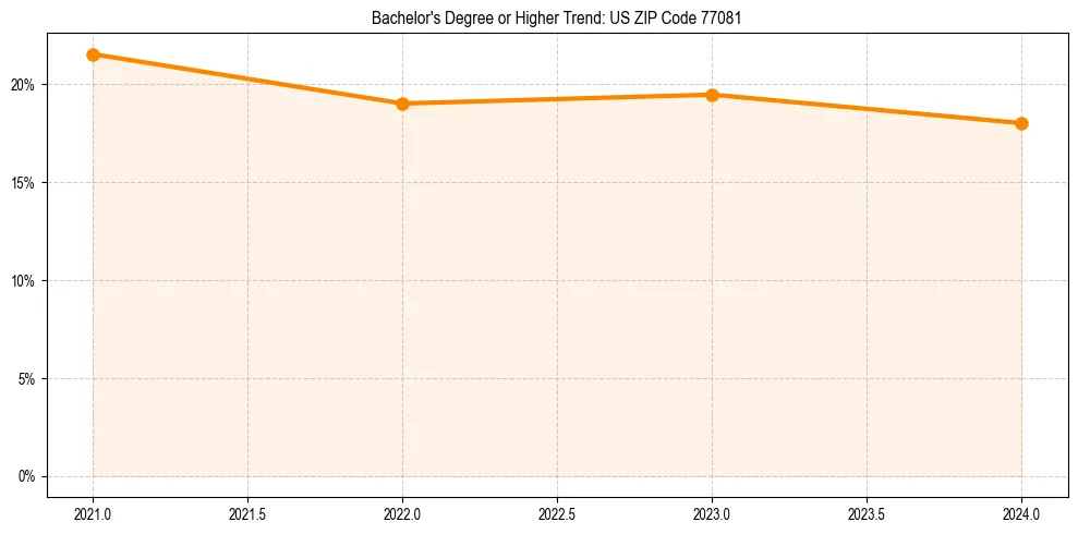 Trend chart showing bachelor degree growth in 