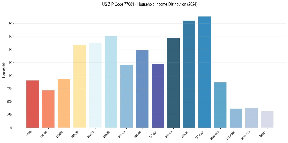 Income Distribution for 