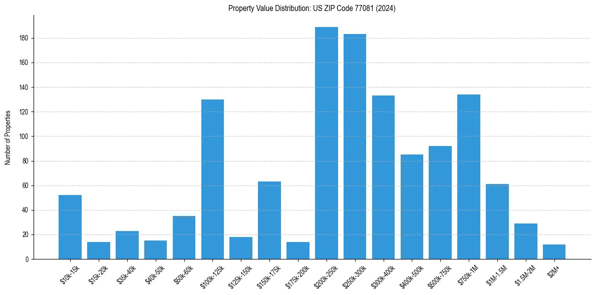 Value Distribution for 