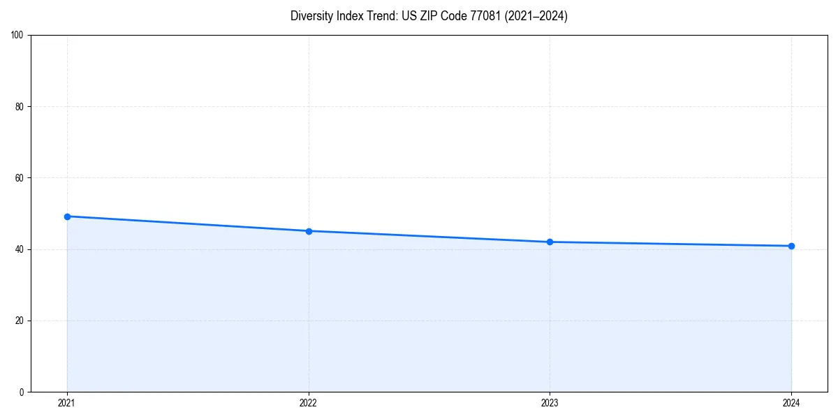 Line chart showing diversity index trends for 
