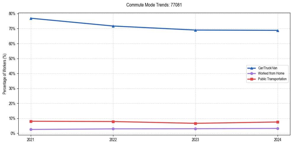 Transportation trends in US ZIP Code 77081
