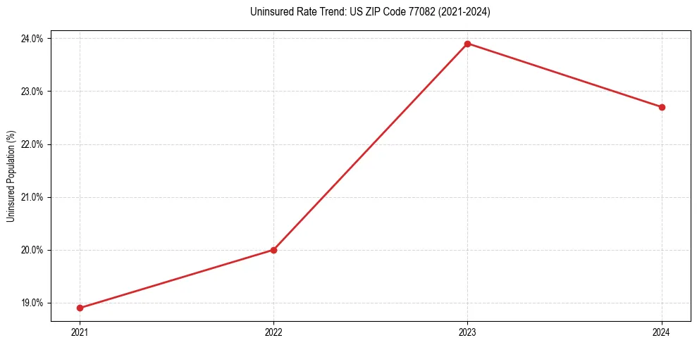 Uninsured trend chart for US ZIP Code 77082