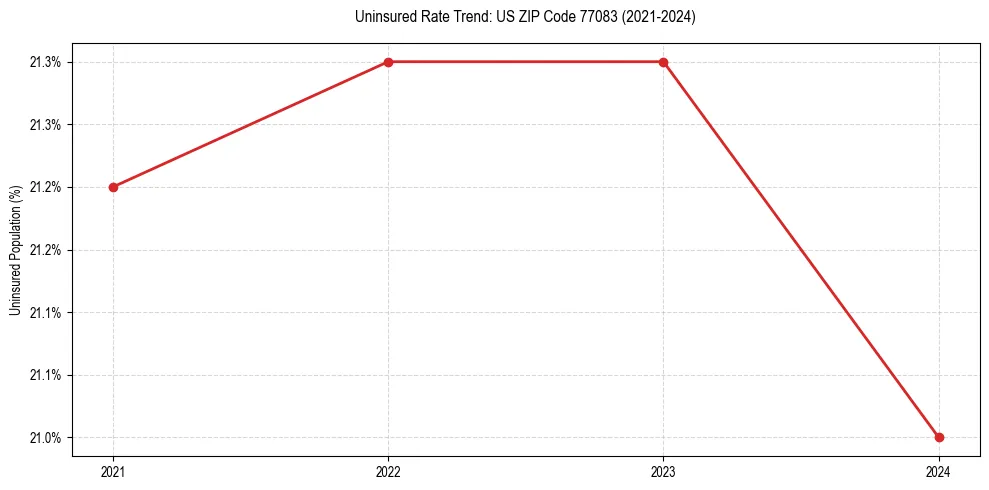 Uninsured trend chart for US ZIP Code 77083