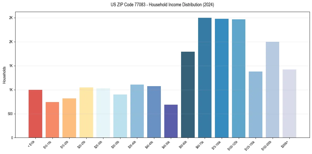 Income Distribution for 