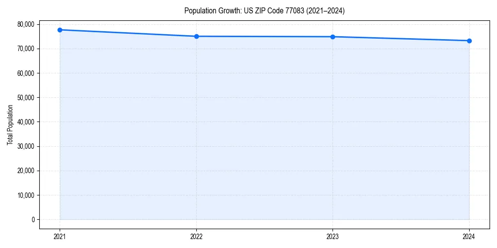 Population trends in 