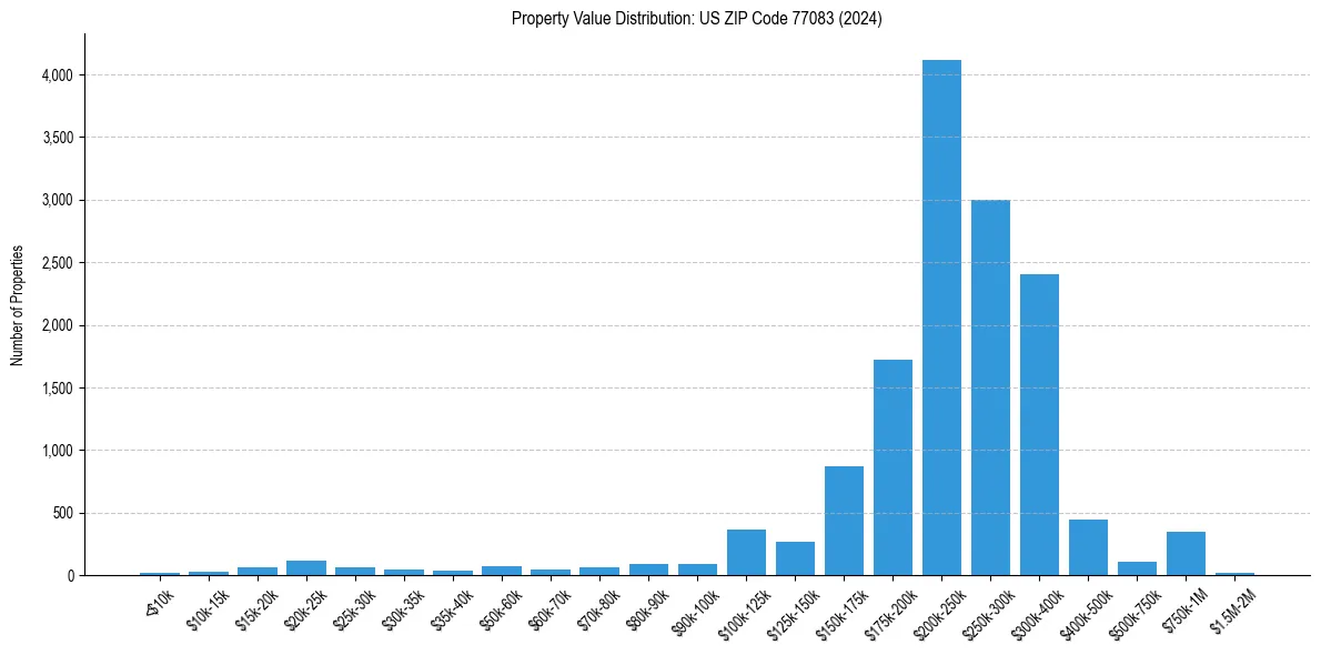 Value Distribution for 