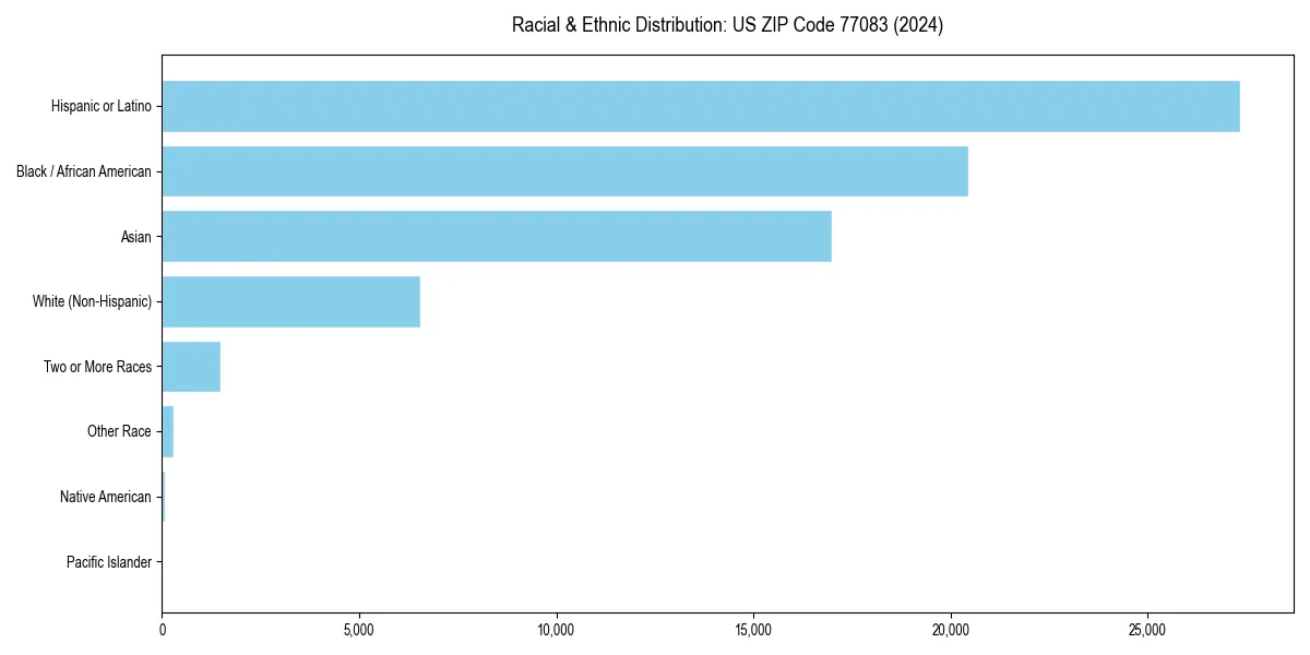 Bar chart showing racial distribution in  for 2024