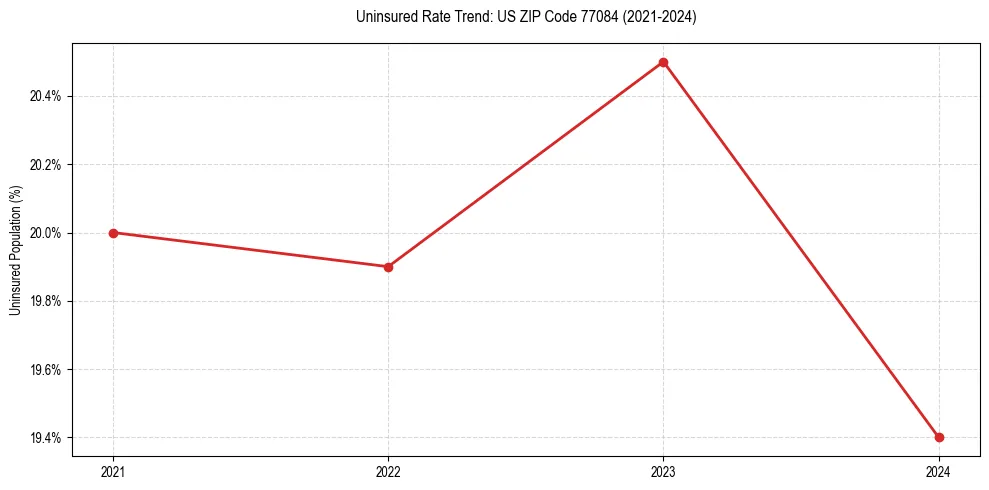 Uninsured trend chart for US ZIP Code 77084