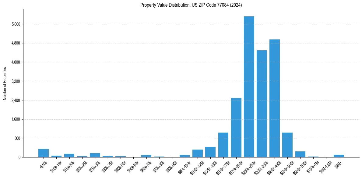 Value Distribution for 