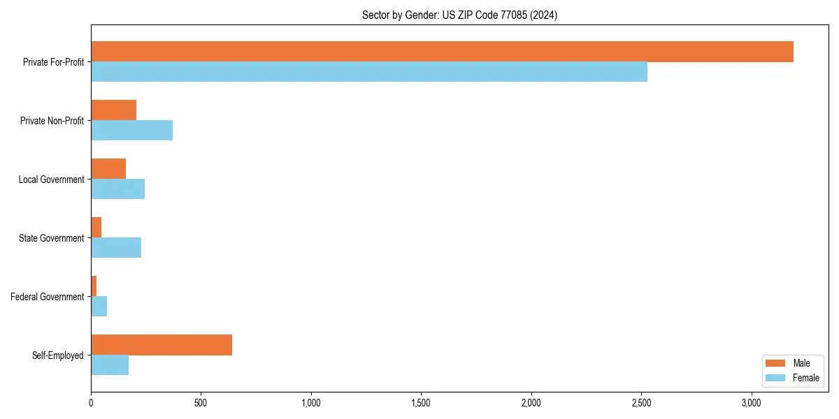 Employment sector breakdown by gender in 