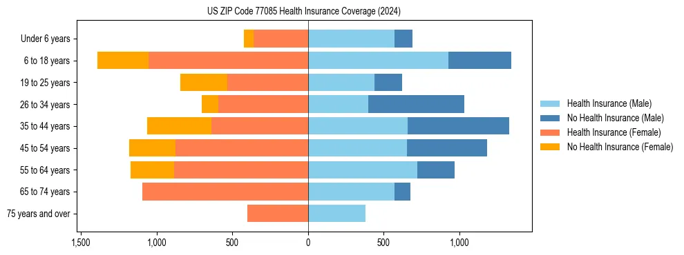 Health insurance pyramid for US ZIP Code 77085