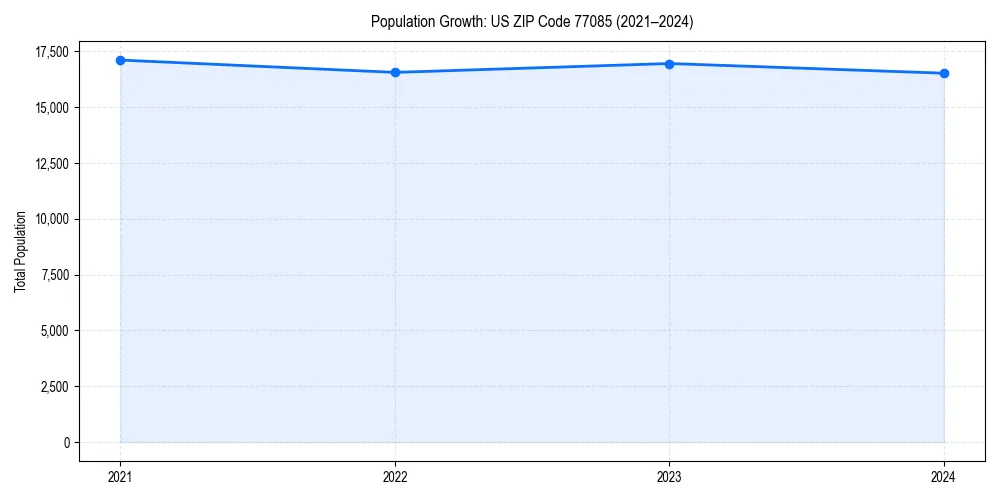 Population trends in 