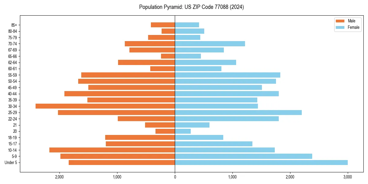 Population pyramid for 