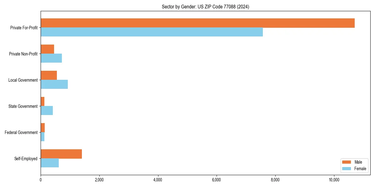 Employment sector breakdown by gender in 