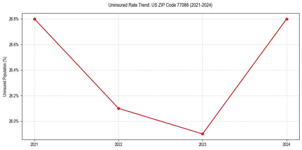 Uninsured trend chart for US ZIP Code 77088