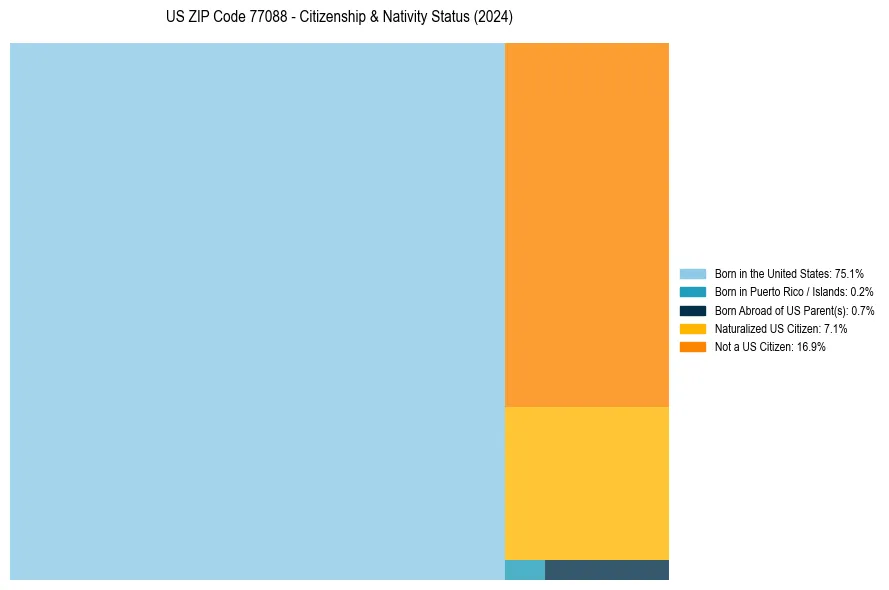 Nativity Treemap for 