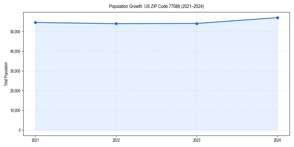 Population trends in 