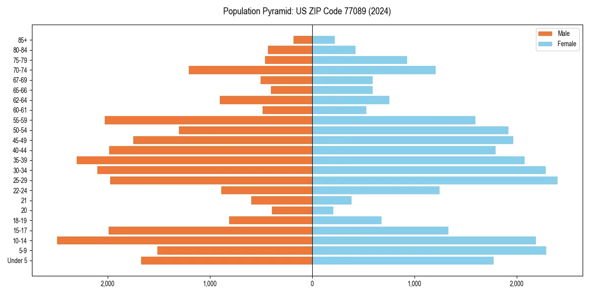 Population pyramid for 