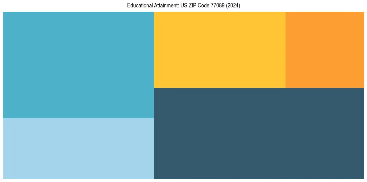 Education Treemap for  in 2024