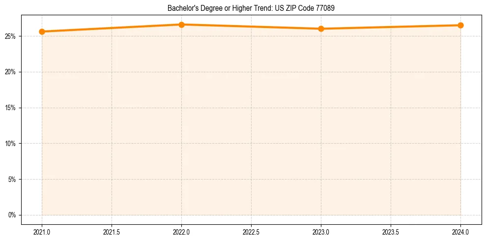 Trend chart showing bachelor degree growth in 